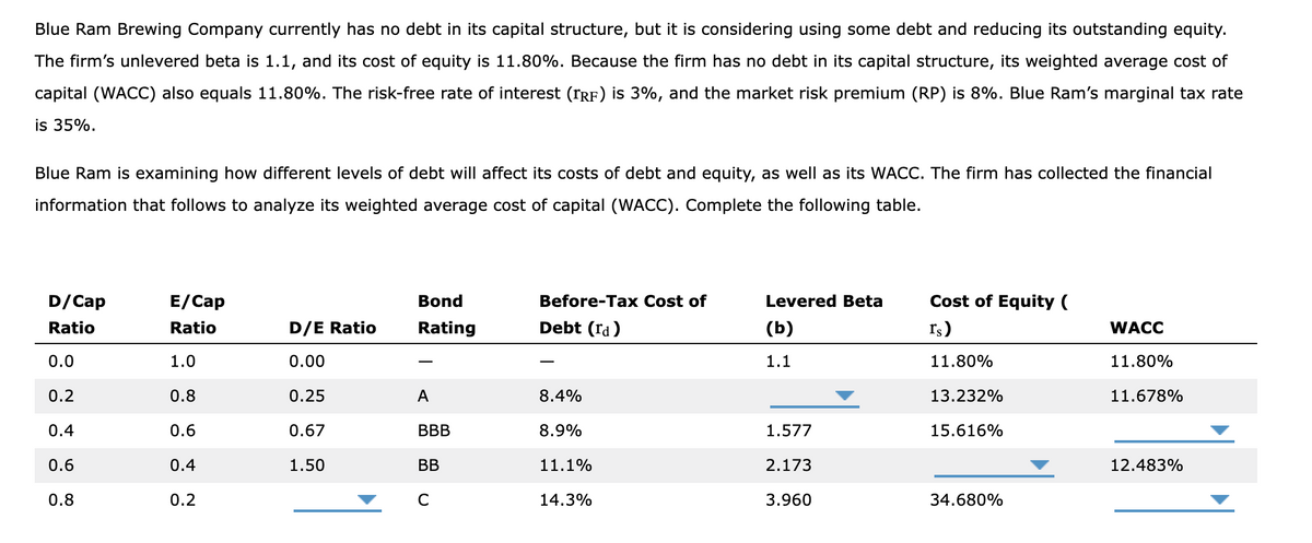 Blue Ram Brewing Company currently has no debt in its capital structure, but it is considering using some debt and reducing its outstanding equity.
The firm's unlevered beta is 1.1, and its cost of equity is 11.80%. Because the firm has no debt in its capital structure, its weighted average cost of
capital (WACC) also equals 11.80%. The risk-free rate of interest (rRF) is 3%, and the market risk premium (RP) is 8%. Blue Ram's marginal tax rate
is 35%.
Blue Ram is examining how different levels of debt will affect its costs of debt and equity, as well as its WACC. The firm has collected the financial
information that follows to analyze its weighted average cost of capital (WACC). Complete the following table.
D/Cap
E/Сap
Bond
Before-Tax Cost of
Levered Beta
Cost of Equity (
Ratio
Ratio
D/E Ratio
Rating
Debt (ra)
(b)
Is)
WACC
0.0
1.0
0.00
1.1
11.80%
11.80%
0.2
0.8
0.25
A
8.4%
13.232%
11.678%
0.4
0.6
0.67
BBB
8.9%
1.577
15.616%
0.6
0.4
1.50
BB
11.1%
2.173
12.483%
0.8
0.2
14.3%
3.960
34.680%
