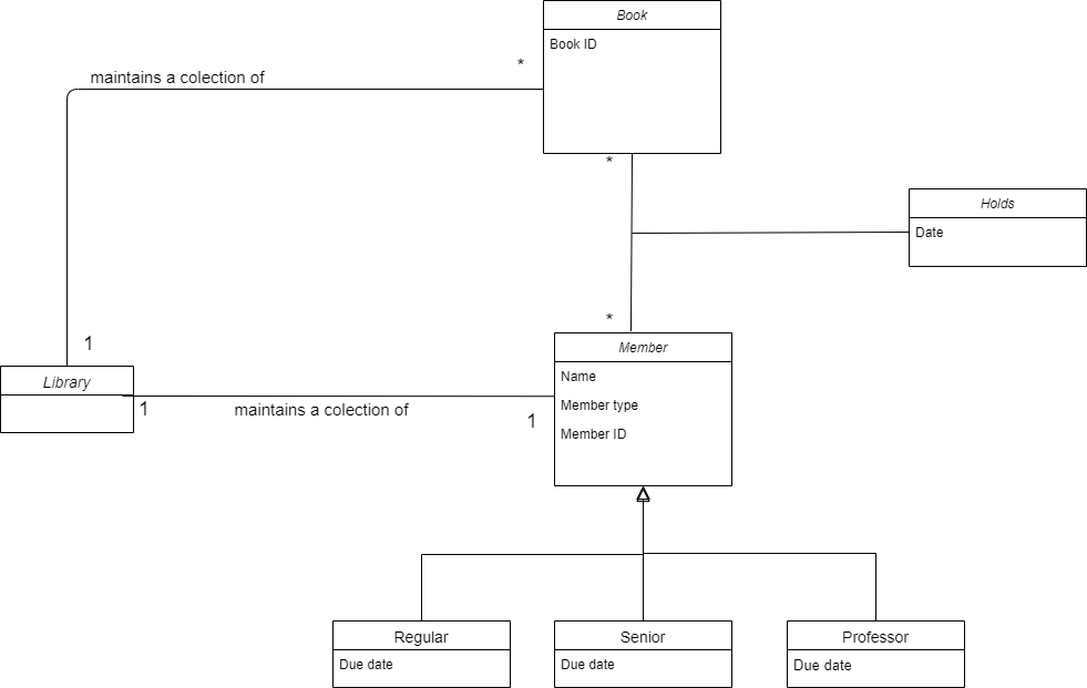 Воok
Book ID
maintains a colection of
Holds
Date
Member
Name
Library
Member type
1
Member ID
1
maintains a colection of
Regular
Senior
Professor
Due date
Due date
Due date
