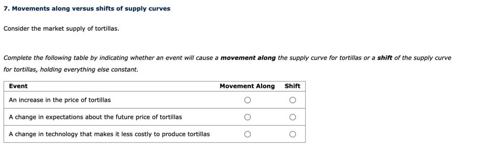 7. Movements along versus shifts of supply curves
Consider the market supply of tortillas.
Complete the following table by indicating whether an event will cause a movement along the supply curve for tortillas or a shift of the supply curve
for tortillas, holding everything else constant.
Event
An increase in the price of tortillas
A change in expectations about the future price of tortillas
A change in technology that makes it less costly to produce tortillas
Movement Along
O
O
O
Shift