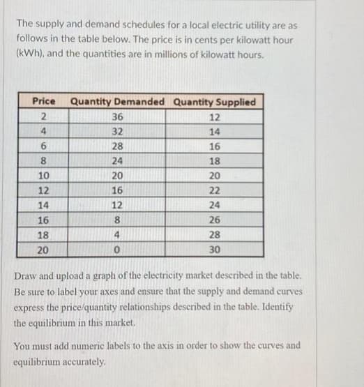 The supply and demand schedules for a local electric utility are as
follows in the table below. The price is in cents per kilowatt hour
(kWh), and the quantities are in millions of kilowatt hours.
Price Quantity Demanded Quantity Supplied
2
4
6
8
10
12
14
16
18
20
36
32
28
24
20
16
12
8
4
0
12
14
16
18
20
22
24
26
28
30
Draw and upload a graph of the electricity market described in the table.
Be sure to label your axes and ensure that the supply and demand curves
express the price/quantity relationships described in the table. Identify
the equilibrium in this market.
You must add numeric labels to the axis in order to show the curves and
equilibrium accurately.