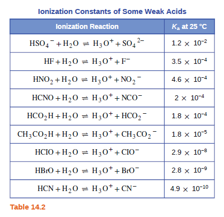 lonization Constants of Some Weak Acids
lonization Reaction
Ka at 25 °C
HSO, +H20 = H30*+SO,²-
1.2 x 10-2
HF + H20 = H30* +F-
3.5 x 10-4
HNO, + H,0 = H30* + NO,-
4.6 x 10-4
HCNO + H20 == H30* + NCO-
2 x 10-4
HCO,H+H20 = H30* +HCO,¯
1.8 x 10-4
CH3CO,H+H20 = H30* + CH3CO2-
1.8 x 10-5
HCIO + H20 = H30*+CIO-
2.9 x 10-8
HB1O + H2O = H30*+Br0¯
H30*+ BrO-
2.8 x 10-9
HCN + H20 = H30*+CN-
4.9 x 10-10
Table 14.2
