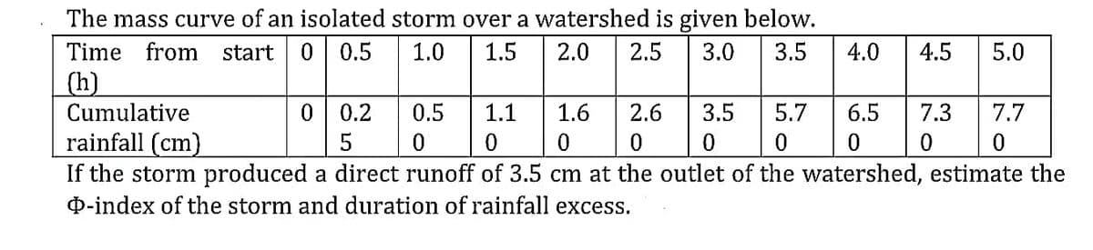 The mass curve of an isolated storm over a watershed is given below.
Time from start 0 0.5
1.0
1.5
2.0 2.5 3.0 3.5
4.0
4.5
5.0
(h)
Cumulative
0 0.2
0.5
1.1
1.6 2.6
3.5 5.7 6.5 7.3 7.7
rainfall (cm)
5
0
0
0
0
If the storm produced a direct runoff of 3.5 cm at the outlet of the watershed, estimate the
-index of the storm and duration of rainfall excess.
