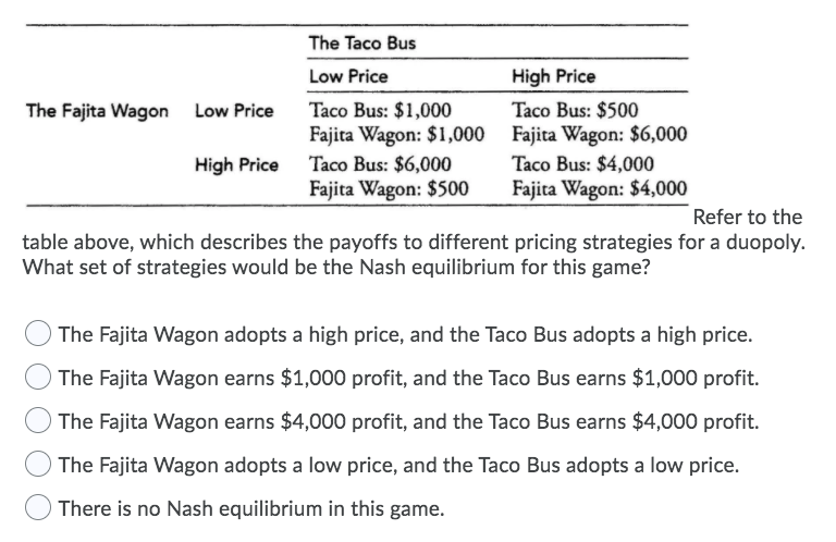 The Taco Bus
Low Price
High Price
The Fajita Wagon Low Price
Taco Bus: $1,000
Taco Bus: $500
Fajita Wagon: $1,000 Fajita Wagon: $6,000
High Price
Taco Bus: $6,000
Taco Bus: $4,000
Fajita Wagon: $500
Fajita Wagon: $4,000
Refer to the
table above, which describes the payoffs to different pricing strategies for a duopoly.
What set of strategies would be the Nash equilibrium for this game?
The Fajita Wagon adopts a high price, and the Taco Bus adopts a high price.
The Fajita Wagon earns $1,000 profit, and the Taco Bus earns $1,000 profit.
The Fajita Wagon earns $4,000 profit, and the Taco Bus earns $4,000 profit.
The Fajita Wagon adopts a low price, and the Taco Bus adopts a low price.
There is no Nash equilibrium in this game.
