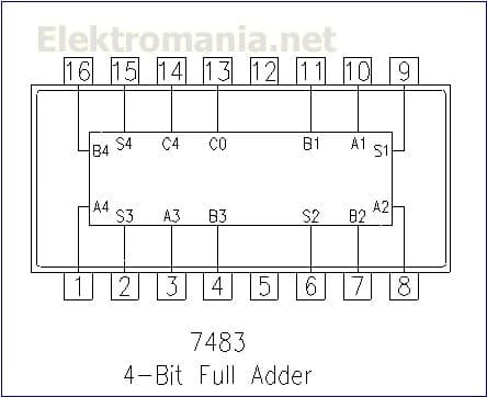 Elektromania.net
16 15 14 13 12 11 10 9
B4
S4
C4
CO
B1
A1
S1
A4
S3
A3
B3
A2
82
S2
1
2
456
7
8.
7483
4- Bit Full Adder
