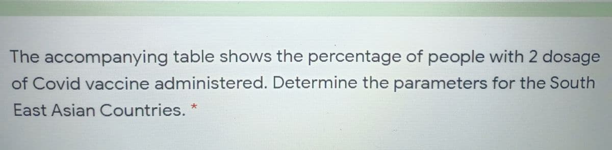 The accompanying table shows the percentage of people with 2 dosage
of Covid vaccine administered. Determine the parameters for the South
大
East Asian Countries.
