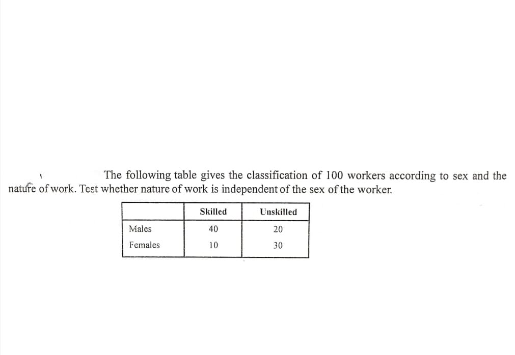 The following table gives the classification of 100 workers according to sex and the
nature of work. Test whether nature of work is independent of the sex of the worker.
Skilled
Unskilled
Males
40
20
Females
10
30
