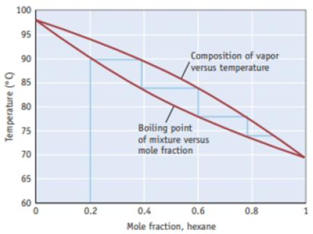 100
95
Composition of vapor
versus temperature
90
85
80
Boiling point
of mixture versus
mole fraction
75
70
65
60
0.2
0.4
0.6
0.8
Mole fraction, hexane
Temperature (C)
