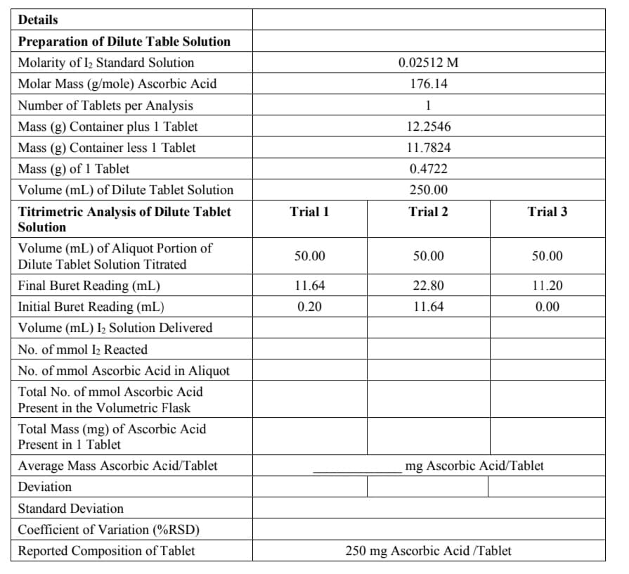 Details
Preparation of Dilute Table Solution
Molarity of I₂ Standard Solution
Molar Mass (g/mole) Ascorbic Acid
Number of Tablets per Analysis
Mass (g) Container plus 1 Tablet
Mass (g) Container less 1 Tablet
Mass (g) of 1 Tablet
Volume (mL) of Dilute Tablet Solution
Titrimetric Analysis of Dilute Tablet
Solution
Volume (mL) of Aliquot Portion of
Dilute Tablet Solution Titrated
Final Buret Reading (mL)
Initial Buret Reading (mL)
Volume (mL) I₂ Solution Delivered
No. of mmol 1₂ Reacted
No. of mmol Ascorbic Acid in Aliquot
Total No. of mmol Ascorbic Acid
Present in the Volumetric Flask
Total Mass (mg) of Ascorbic Acid
Present in 1 Tablet
Average Mass Ascorbic Acid/Tablet
Deviation
Standard Deviation
Coefficient of Variation (%RSD)
Reported Composition of Tablet
Trial 1
50.00
11.64
0.20
0.02512 M
176.14
1
12.2546
11.7824
0.4722
250.00
Trial 2
50.00
22.80
11.64
Trial 3
250 mg Ascorbic Acid/Tablet
50.00
11.20
0.00
mg Ascorbic Acid/Tablet