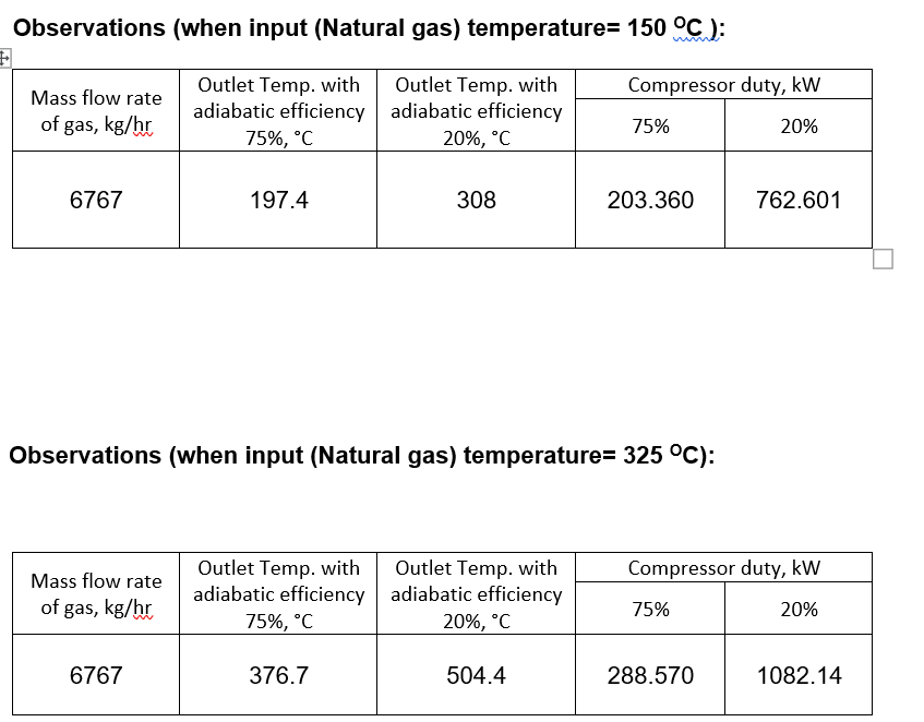 Observations (when input (Natural gas) temperature= 150 °C):
Mass flow rate
of gas, kg/hr
Outlet Temp. with
adiabatic efficiency
75%, °C
Outlet Temp. with
adiabatic efficiency
20%, °C
6767
197.4
308
203.360
Observations (when input (Natural gas) temperature= 325 °C):
Mass flow rate
of gas, kg/hr
Outlet Temp. with
adiabatic efficiency
75%, °C
Outlet Temp. with
adiabatic efficiency
20%, °C
6767
376.7
504.4
Compressor duty, kW
75%
20%
762.601
Compressor duty, kW
75%
20%
1082.14
288.570