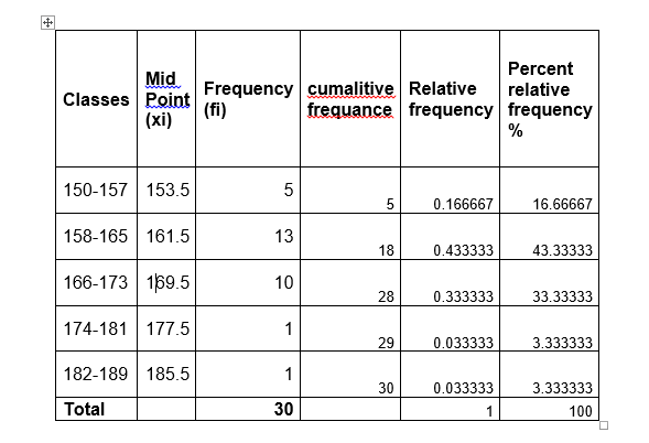 Percent
Mid
Frequency cumalitive Relative
relative
Classes Point
(fi)
(xi)
frequance frequency frequency
%
150-157 153.5
5
0.166667
16.66667
158-165 | 161.5
13
18
0.433333
43.33333
166-173 169.5
10
28
0.333333
33.33333
174-181 177.5
1
29
0.033333
3.333333
182-189 185.5
1
30
0.033333
3.333333
Total
30
1
100
