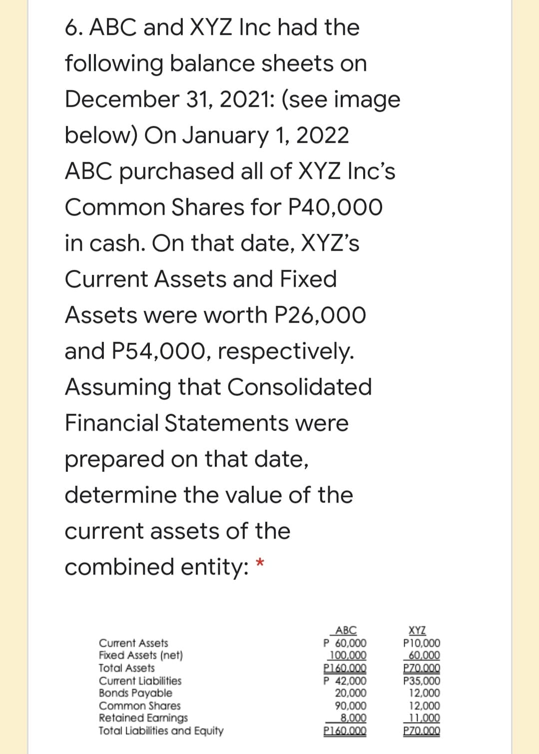 6. ABC and XYZ Inc had the
following balance sheets on
December 31, 2021: (see image
below) On January 1, 2022
ABC purchased all of XYZ Inc's
Common Shares for P40,000
in cash. On that date, XYZ's
Current Assets and Fixed
Assets were worth P26,000
and P54,000, respectively.
Assuming that Consolidated
Financial Statements were
prepared on that date,
determine the value of the
current assets of the
combined entity: *
ABC
P 60,000
100,000
P160.000
P 42,000
20,000
90,000
8,000
P160.000
XYZ
P10,000
60,000
P70.000
P35,000
12,000
12,000
11,000
P70.000
Curent Assets
Fixed Assets (net)
Total Assets
Current Liabilities
Bonds Payable
Common Shares
Retained Earnings
Total Liabilities and Equity
