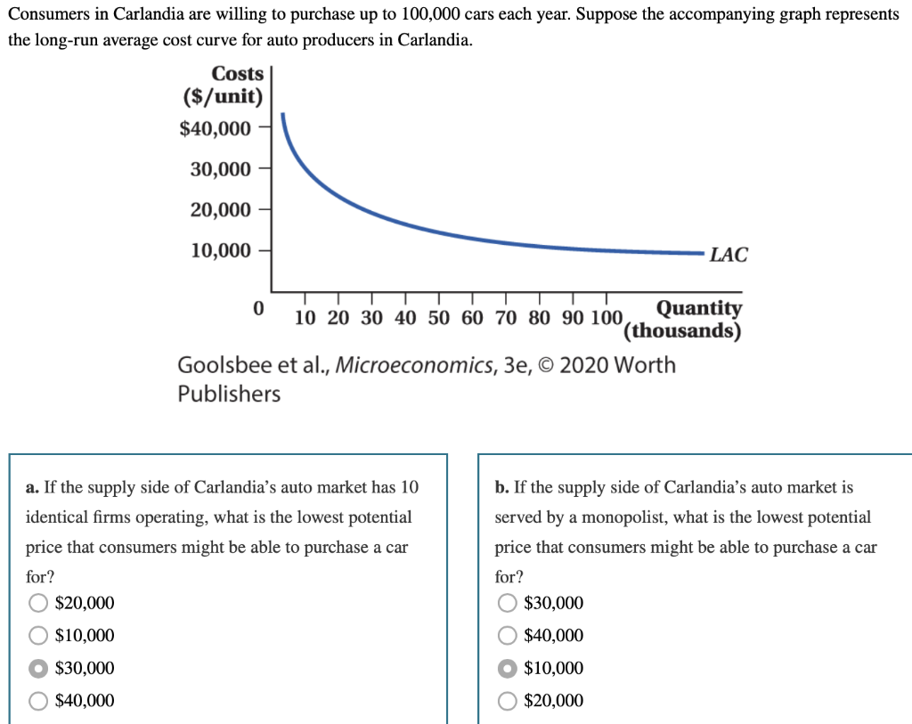 Consumers in Carlandia are willing to purchase up to 100,000 cars each year. Suppose the accompanying graph represents
the long-run average cost curve for auto producers in Carlandia.
Costs
($/unit)
$40,000
30,000
20,000
10,000
· LAC
Quantity
'(thousands)
10 20 30 40 50 60 70 80 90 100
Goolsbee et al., Microeconomics, 3e, © 2020 Worth
Publishers
a. If the supply side of Carlandia’s auto market has 10
b. If the supply side of Carlandia's auto market is
identical firms operating, what is the lowest potential
served by a monopolist, what is the lowest potential
price that consumers might be able to purchase a car
price that consumers might be able to purchase a car
for?
for?
$20,000
$30,000
$10,000
$40,000
$30,000
$10,000
$40,000
$20,000
