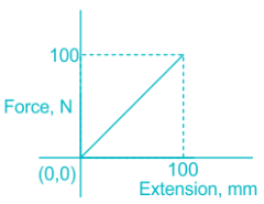 100-
Force, N
100
Extension, mm
(0,0)
