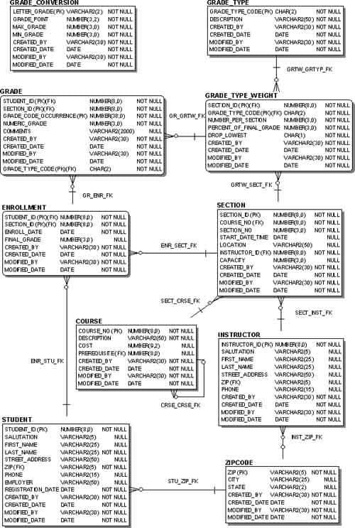 GRADE CONVERSION
LETTER GRADE(PK) VARCHAR(2) NOT NULL
GRADE POINT
MAX_ORADE
MN_GRADE
CREATED_BY
CREATED DATE
MODFED_BY
MODIFIED_DATE
GRADE TYPE
GRADE TYPE CODE(PK) CHARC2)
NOT NULL
NLMBER(3,2)
NUMBER3,0)
VARCHARZ(50) NOT NULL
VARCHARIG0) NOT NULL
DATE
NOT NULL
DES CRIPTION
CREATED_BY
CREATED DATE
MODFIED_BY
MODFIED DATE
NOT NULL
NUMBER3,0)
VARCHARZ30) NOT NULL
DATE
NOT NULL
NOT NULL
VARCHARRO0) NOT NULL
DATE
NOT NULL
NOT NULL
VARCHARO0) NOT NULL
DATE
NOT NULL
GRTW GRTYP_FK
GRADE
STUDENT ID(PKXFIO
SECTION_ID (PK(FK)
GRADE CODE OCCURRENCE (PK) NUMBERO8.0)
NUMERC_GRADE
COMMENTS
CREATED_BY
CREATED DATE
MODIFIED_BY
MODFIED DATE
GRADE TYFE_CODE (PK)(FK)
NUMBERS.0)
NUMBERS.0)
GRADE TYPE WEIGHT
SECTON_ID(PKXFK)
NOT NULL
NEMBERO,0)
NOT NULL
NOT NULL
NOT NULL GR GRTW FK GRADE TYPE CODE(PKO(FK) CHARQ)
NOT NULL
NULL
NOT NULL
NOT NULL
NOT NULL
NUMBER PER SECTION
PERCENT_OF_FINAL_GRADE NUMBER30) NOT NULL
DROP LOWEST
CREATED_BY
CREATED DATE
MODIFIED_BY
MODIFIED DATE
NLMBERO.0)
NOT NULL
NUMBER3.0)
VARCHAR(2000)
VARCHAR(30)
DATE
CHARI)
VARCHARC30) NOT NULL
DATE
NOT NULL
NOT NULL
VARCHAR(30) NOT NULL
NOT NULL
NOT NULL
VARCHARI(30) NOT NULL
DATE
DATE
NOT NULL
CHARZ)
GRTW_SECT_FK
GR_BIR_FK
SECTION
ENROLLMENT
STUDENT ID (PKOXFK) NBER(S0)
SECTION_D (PKO(FK) NUMBERSA)
BNROLL_DATE
FINAL_GRADE
CREATED_BY
CREATED DATE
MODFIED BY
MODFIED DATE
SECTION_D (PK)
COURSE NO (FK) NUMBERB,0) NOT NULL
SECTION_NO
START DATE TME DATE
LOCATION
INSTRUCTOR D(FIO NUMBERS,0)
CAPACTY
CREATED_BY
CREATED_DATE
MODFED_BY
MODFED DATE
NLMBERO,0)
NOT NULL
NOT NULL
NOT NULL
DATE
NOT NULL
NUMBERO,0)
NOT NULL
NULL
NMBERIA)
VARCHARI(30) NOT NULL
DATE
NULL
ENR SECT FK
VARCHAR(50)
NULL
NOT NULL
NOT NULL
NLMBERO.0)
VARCHARZ(30) NDT NULL
DATE
NULL
VARCHARIGD) NOT NULL
DATE
NOT NULL
NOT NULL
VARCHARZ(30) NOT NULL
DATE
NOT NULL
SET CRSE FK
SECT_NST FK
COURSE
COURSE NO (PK) NMBERS0)
DESCRIFTION
NOT NULL
VARCHARO(S0) NOT NULL
NULL
INSTRUCTOR
NSTRUCTOR_ID(PK) NUMBERCOD)
VARCHARI(S)
VARCHARI25)
VARCHAR(25)
STREET ADDRESss VARCHARZ(50)
VARCHARZ(5)
VARCHARI(15)
NOT NULL
NULL
NULL
COST
NMBERO2)
SALUTATION
PREFEDUISTE(FIO MMBERSD)
CREATED_BY
CREATED DATE DATE
MODFED_BY
MODFED DATE DATE
NULL
FRST NAME
VARCHAR(00) NOT NULL
NOT NULL
VARCHAROG0) NOT NULL
NOT MULL
ENR_STU FK
LAST_NAME
NULL
NULL
NULL
PHONE
NULL
CREAT ED_BY
CREAT ED_DATE
MODIFIED_BY
MODIFIED DATE
VARCHARIO0) NOT NULL
DATE
CRSE CRSE FK
NOT NULL
VARCHAR2(30) NOT NULL
STUDENT
DATE
NOT NULL
STUDENT ID (PK)
N.MBER8D)
VARCHARZ5)
VARCHARI26)
VARCHARI25) NOT NULL
NOT NULL
NULL
NST ZIP_FK
SALUTATION
NULL
FIRST NAME
LAST NAME
STREET ADDRES S VARCHARI50)
ZIP(FK)
NULL
APCODE
ZP (PK)
CITY
STATE
CREATED_BY VARCHAR(30) NOT NULL
CREATED DATE DATE
MODIFIED_BY VARCHARI(30) NOT NULL
MODIFIED DATE DATE
VARCHARZ5) NOT NULL
VARCHARZ(15)
VARCHARZ(50)
VARCHARI(5) NOT NULL
VARCHARI(25)
VARCHARI(2)
PHONE
NULL
NULL
NULL
BAFLOYER
REDISTRAT ON_DATE DATE
CRSATED_BY
CREATED DATE
MODFIED_BY
MODFIED DATE
NULL
STU ZIP_FK
NOT NULL
VARCHARIG0) NOT NULL
NOT NULL
VARCHAR2(30) NOT NULL
NOT NULL
DATE
NOT NULL
DATE
NOT NULL
