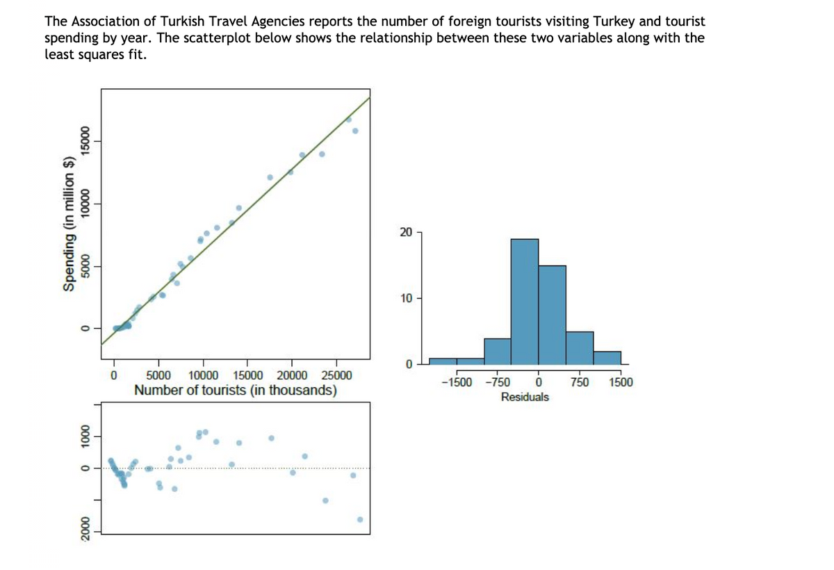 The Association of Turkish Travel Agencies reports the number of foreign tourists visiting Turkey and tourist
spending by year. The scatterplot below shows the relationship between these two variables along with the
least squares fit.
20
10
5000
10000
15000 20000
25000
-1500 -750
750
1500
Number of tourists (in thousands)
Residuals
0009
0000L
0009
000L
0007
Spending (in million $)
