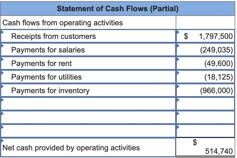Statement of Cash Flows (Partial)
Cash flows from operating activities
Receipts from customers
$ 1,797,500
Payments for salaries
(249,035)
Payments for rent
(49,600)|
Payments for utilities
(18,125)
Payments for inventory
(966,000)
$
514,740
Net cash provided by operating activities
%24
%24
