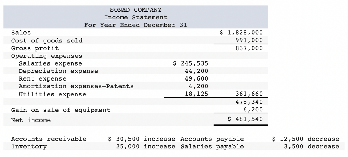 SONAD COMPANY
Income Statement
For Year Ended December 31
$ 1,828,000
991,000
Sales
Cost of goods sold
Gross profit
Operating expenses
837,000
$ 245,535
44,200
49,600
4,200
18,125
Salaries
expense
Depreciation expense
Rent expense
Amortization expenses-Patents
Utilities expense
361,660
475,340
Gain on sale of equipment
6,200
$ 481,540
Net income
$ 30,500 increase Accounts payable
25,000 increase Salaries payable
$ 12,500 decrease
3,500 decrease
Accounts receivable
Inventory
