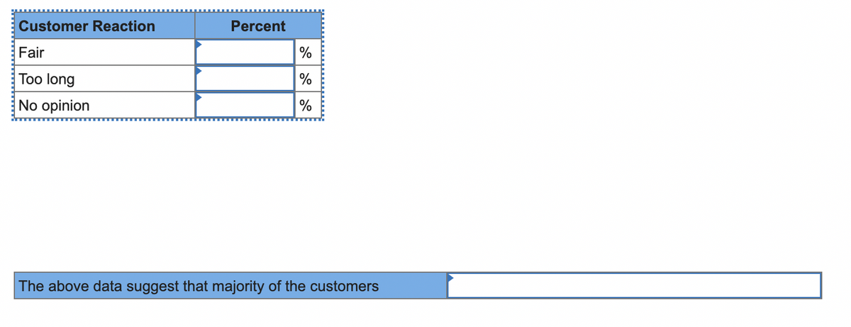 Customer Reaction
Percent
Fair
%
Too long
No opinion
%
The above data suggest that majority of the customers
