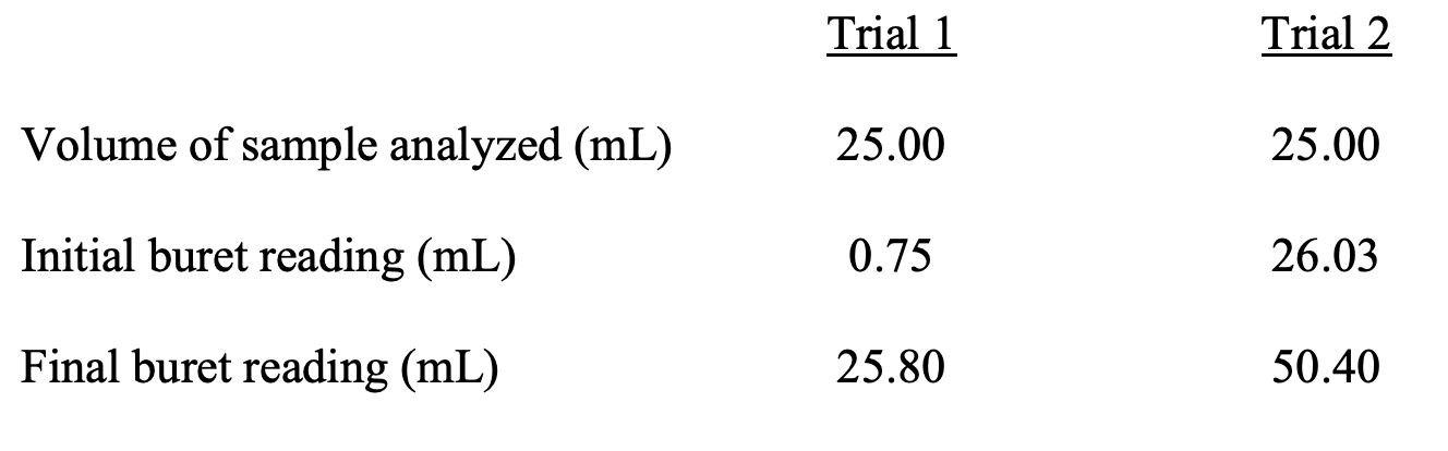 Trial 1
Trial 2
Volume of sample analyzed (mL)
25.00
25.00
Initial buret reading (mL)
0.75
26.03
Final buret reading (mL)
25.80
50.40
