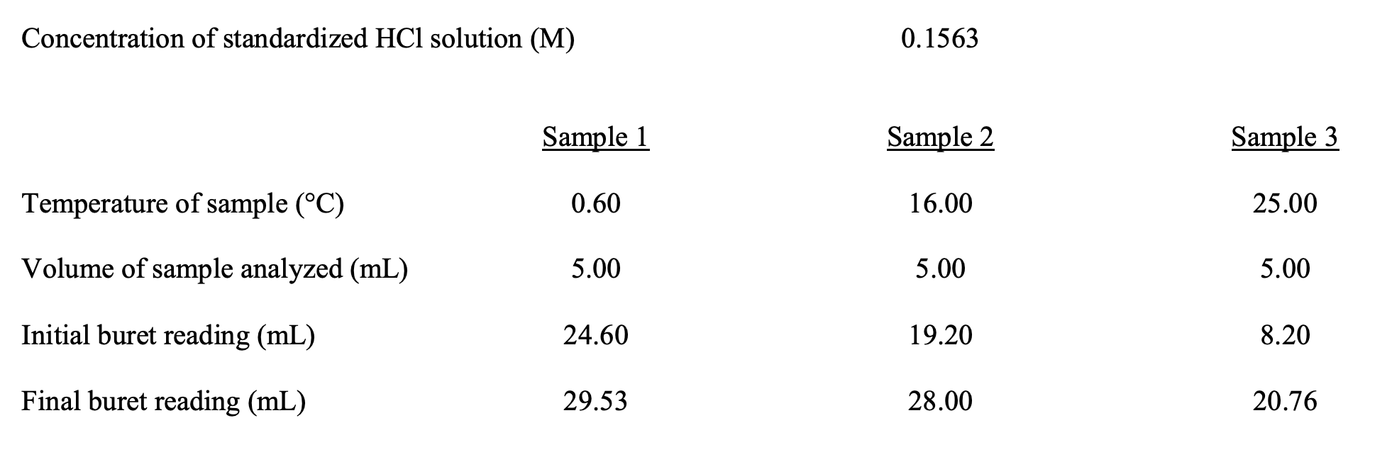 Concentration of standardized HCl solution (M)
0.1563
Sample 1
Sample 2
Sample 3
Temperature of sample (°C)
0.60
16.00
25.00
Volume of sample analyzed (mL)
5.00
5.00
5.00
Initial buret reading (mL)
24.60
19.20
8.20
Final buret reading (mL)
29.53
28.00
20.76
