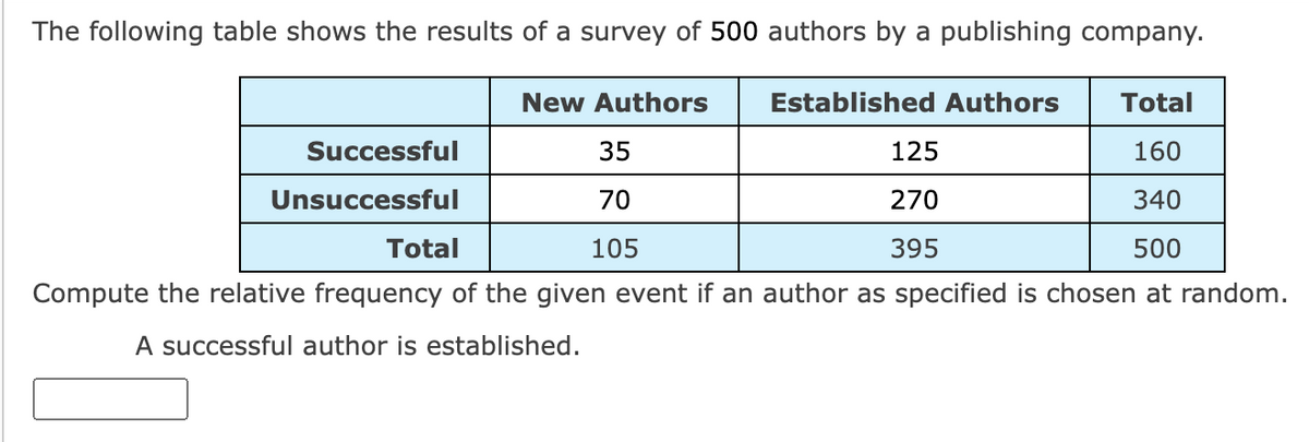 The following table shows the results of a survey of 500 authors by a publishing company.
Total
160
340
Total
500
Compute the relative frequency of the given event if an author as specified is chosen at random.
A successful author is established.
Successful
Unsuccessful
New Authors
35
70
105
Established Authors
125
270
395
