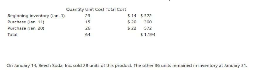 Beginning inventory (Jan. 1)
Purchase (Jan. 11)
Purchase (Jan. 20)
Total
Quantity Unit Cost Total Cost
23
15
26
64
$ 14
$ 20
$ 22
$322
300
572
$ 1,194
On January 14, Beech Soda, Inc. sold 28 units of this product. The other 36 units remained in inventory at January 31.