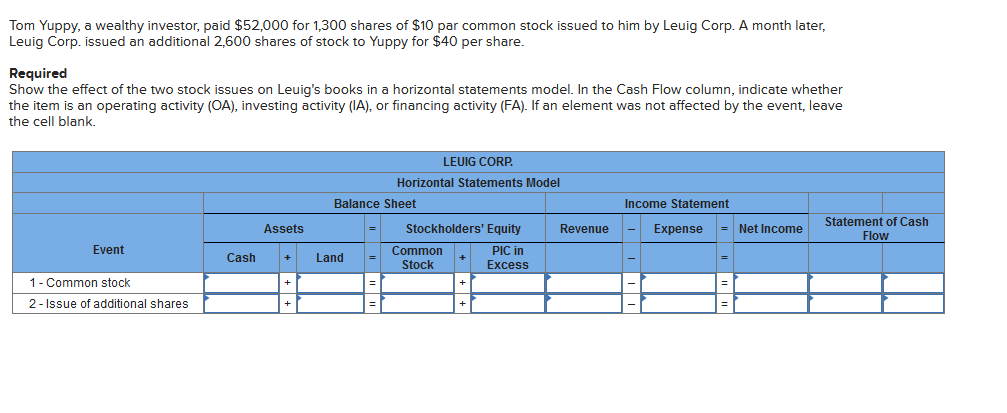 Tom Yuppy, a wealthy investor, paid $52,000 for 1,300 shares of $10 par common stock issued to him by Leuig Corp. A month later,
Leuig Corp. issued an additional 2,600 shares of stock to Yuppy for $40 per share.
Required
Show the effect of the two stock issues on Leuig's books in a horizontal statements model. In the Cash Flow column, indicate whether
the item is an operating activity (OA), investing activity (IA), or financing activity (FA). If an element was not affected by the event, leave
the cell blank.
Event
1 - Common stock
2- Issue of additional shares
Assets
Cash +
+
Balance Sheet
Land
LEUIG CORP.
Horizontal Statements Model
=
Stockholders' Equity
PIC in
Excess
Common
Stock
Revenue
Income Statement
Expense = Net Income
Statement of Cash
Flow