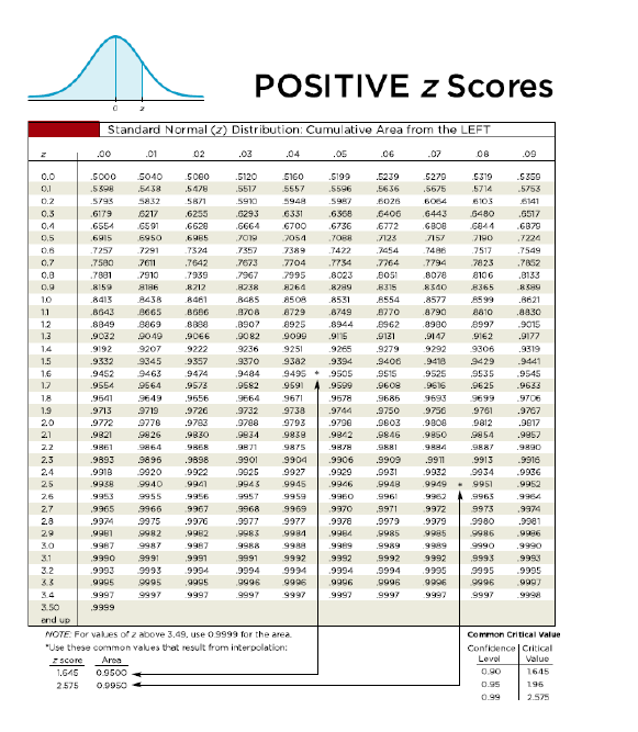POSITIVE z Scores
z Scores
Standard Normal (z) Distribution: Cumulative Area from the LEFT
.00
.01
02
.03
.04
.05
.06
.07
08
.09
0.0
5000
5040
.5120
5IG0
S199
.5239
5270
.5319
.5359
0.1
.5438
.5478
.5517
5557
.5596
.5636
.5675
5714
.5753
0.2
5795
S832
5871
5910
5948
5987
6026
6084
6141
0.3
.6179
6217
.6255
.6293
6331
.6368
.6406
.6443
6480
.6517
0.4
.6554
6591
G620
.GGG4
6700
.6736
.6772
GBOB
6844
.G879
0.5
6915
6950
6985
TORR
7123
7157
190
7224
0.6
7257
7291
7324
7357
7389
7422
7454
7486
7517
.7549
0,7
.7580
7642
7673
7704
.7734
7764
.7794
7823
,7852
0.8
.7801
7910
7939
7967
7995
8023
B05
8078
8106
.8133
0.9
8159
8186
8212
8238
8289
B315
8340
B365
10
8413
8438
8461
B485
8508
8531
8554
.8577
A5 99
.B621
8643
B665
B686
8708
8729
8749
8770
8790
8810
.8830
1.1
1.2
8849
s869
8888
8907
8925
8944
8962
8980
8997
9015
1.3
.9032
9049
9066
.9082
9099
.915
.9131
.9147
9162
.9177
14
9192
9207
9222
.9236
9251
9265
.9279
9292
9306
.9319
1.5
.9332
9345
9357
.9370
9382
.9394
.9406
9418
9429
9441
1.6
.9452
9463
9474
9484
9495 +
9505
9515
9525
9535
9545
1.7
.9554
9564
.9573
.9582
959)
.9599
.9608
9616
.9625
.9633
9649
9719
18
.9541
.9656
9664
9671
9578
.9686
9693
9699
.9706
1.9
.9713
9726
.9732
9738
.9744
.9750
9756
.9761
.9767
20
.9772
9778
.9783
.9788
9793
.9798
.9803
.9808
9812
.9817
21
.9821
9826
.9830
.9834
9838
.9842
.9846
.9850
9854
.9857
22
9861
S864
9868
9871
9875
9878
9881
.9884
.9887
.9890
2.3
.9893
9896
.9898
.9901
9904
.9906
.9909
.991
.9913
9916
2.4
.9918
9920
9922
.9025
9927
.9929
.9932
9934
.9936
25
.9938
9940
9941
9043
9945
.9946
.9948
.9949
9951
.9952
26
9953
9955
.9956
9957
9959
9960
.9961
9962
9965
2.7
.9965
9966
9967
9968
9969
9970
9971
9972
9973
.9974
2.8
.9974
3975
.9976
.9977
9977
.9970
.9979
9979
9980
9381
9986
9990
29
.9981
9982
.9982
.9983
9984
9984
.9985
9985
9986
3.0
9987
9987
9987
9988
9988
9989
9989
9989
.9990
3.1
9990
9991
9991
9991
9992
9992
9992
9992
9993
9993
3.2
.9993
9993
9994
9994
9994
9994
.9994
.9995
9995
.9995
3.3
9995
9995
.9995
g996
9996
9g96
9996
9996
9996
9997
3.4
9997
9997
9997
9997
9997
9997
9997
9997
9997
9998
3.50
9999
end up
NOTE. For values of z above 3.49. use 0.9999 for the area
Common Cri tical Value
"Use these common values that result from interpolation:
Confidence | Critical
Level
E score
Area
Value
1.646
0.9500
0.90
1645
2575
0.9950
0.95
196
0.99
2.575
