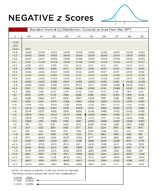NEGATIVE z Scores
Standard Normal (2) Distribution: Cumulative Area from the LEFT
.00
.01
02
.03
.04
.05
.06
.07
08
.09
-3.50
and
lowor
.0001
.c003
.c005
-3.4
0003
0003
.0003
0003
0003
C003
0003
0002
-3.3
.0005
.000s
.0004
.0004
.0004
.0004
0004
0004
.0003
-3.2
.0007
D007
0006
.0006
.0006
.0006
0006
0005
0005
0005
-31
.0010
.0009
0009
.0009
0008
0008
0008
0007
0007
-3.0
.0013
D013
O013
012
o012
.oon
O010
-2.9
.0019
0018
0018
.0017
.O016
.0015
0015
.0014
.0014
0024
.0023
0023
.0021
0029
-2.8
.0026
0025
.0022
0021
.0020
.0019
-2.7
.0035
.0032
0031
.0030
0027
0026
-2.6
.0047
0045
0044
.0043
0041
.0040
0039
0057
0036
-2.5
.0062
0060
0057
.0055
0054
0052
• 0049
.0046
-2.4
.0082
.co80
0070
.0075
.0073
.0071
.0069
.00GG
.0064
-2.3
.0107
0104
.0102
.0099
0096
.0094
0087
.0084
-2.2
.0139
O136
0132
0129
0125
.0122
on9
O 16
on3
.O110
-21
.0179
0174
0170
.0106
.0162
.0130
0154
.0197
0150
0146
.0143
-2.0
.0226
0222
0217
0212
.0207
.0202
O 192
.0188
.0103
-19
.0287
0281
0274
.0268
0262
.0256
.0250
0244
0239
.0233
-18
.0359
D351
.O336
0529
.0322
0514
0307
0301
0294
-17
.0446
.0436
0427
.048
0409
.0401
0392
0384
.0375
.0367
-16
.0548
.0537
0526
.0516
0465
0505 * .0495
O618
.0606
0485
0475
.0455
-15
.0668
0655
0643
.0630
.0594
OS82
0571
0550
-14
.0808
0793
0778
.D764
0749
.0735
0721
0694
OGRI
-13
.0968
0951
.0934
.098
0901
0885
.o869
0853
0838
O823
-12
1151
J131
12
1093
1075
1056
1038
1020
1003
.0985
-11
1357
J335
1314
1292
1271
1251
1230
1210
1190
1170
-10
.1587
1562
15.59
1515
1492
14 69
1446
1423
1401
.1579
-0.9
1841
1814
1788
1762
1736
1711
1685
1660
1635
1611
-0.8
.2119
2090
2061
2033
2005
1977
1949
1922
1894
1867
-0.7
.2420
2309
2350
2327
2236
2266
2236
2206
2177
2140
-0.6
.2748
2709
2676
2643
.2611
2578
2546
2514
2483
.2451
-0.5
.3085
3050
3015
.2981
2946
2912
2877
2843
2810
.2776
-0.4
,3446
3409
3372
3336
3300
3264
3228
3192
2156
3121
-0.3
5821
3/83
3745
3/07
3669
3594
3557
3520
3483
-0.2
.4207
4168
A129
4090
4062
4013
3974
3936
3897
3859
-0.1
.4602
4562
4522
4483
4443
4404
4364
4325
4286
4247
-0.0
S000
1960
1920
A880
AB40
801
A761
AT21
A681
4641
NOTE: For values of z below -3.49, use 0.0001 for the area.
"Use these common values that result from interpolation:
Z score
Area
-1.645
0.0500
-2575
0.0050
