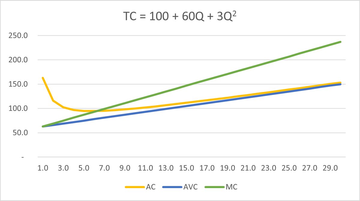 TC = 100 + 60Q + 3Q²
250.0
200.0
150.0
100.0
50.0
1.0
3.0
5.0
7.0
9.0 11.0 13.0 15.0 17.0 19.0 21.0 23.0 25.0 27.0 29.0
AC
AVC
MC
