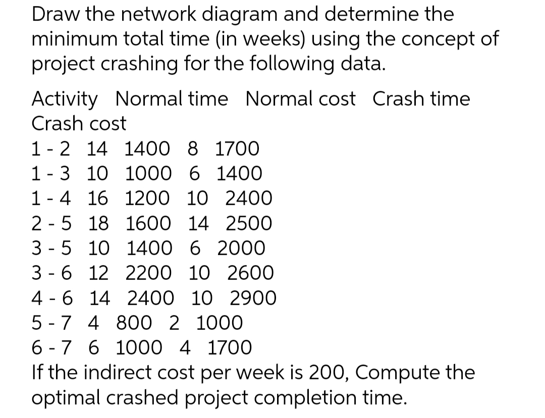 Draw the network diagram and determine the
minimum total time (in weeks) using the concept of
project crashing for the following data.
Activity Normal time Normal cost Crash time
Crash cost
1- 2 14 1400 8 1700
1-3 10 1000 6 1400
1- 4 16 1200 10 2400
2 - 5 18 1600 14 2500
3 - 5 10 1400 6 200O
3 - 6 12 2200 10 260O
4 - 6 14 2400 10 2900
5 - 7 4 800 2 1000
6 - 7 6 1000 4 1700
If the indirect cost per week is 200, Compute the
optimal crashed project completion time.
