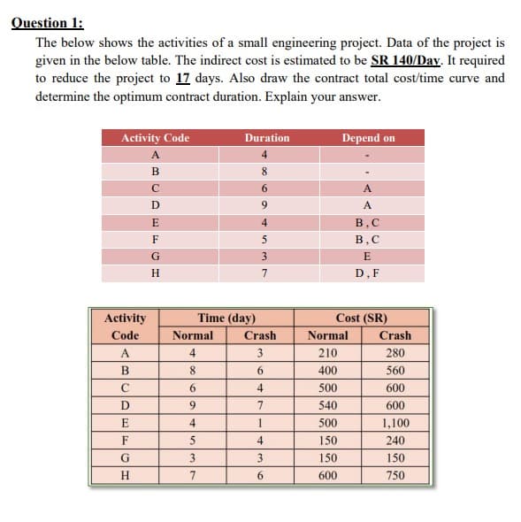 Question 1:
The below shows the activities of a small engineering project. Data of the project is
given in the below table. The indirect cost is estimated to be SR 140/Day. It required
to reduce the project to 17 days. Also draw the contract total cost/time curve and
determine the optimum contract duration. Explain your answer.
Activity Code
Activity
Code
A
B
C
D
E
F
G
H
B
C
D
E
F
G
H
Normal
4
8
6
9
4
5
3
7
Duration
Time (day)
6
4
5
3
7
Crash
3
6
4
7
1
4
3
6
Depend on
Cost (SR)
Normal
210
400
500
540
500
150
150
600
A
B,C
B, C
E
D, F
Crash
280
560
600
600
1,100
240
150
750
