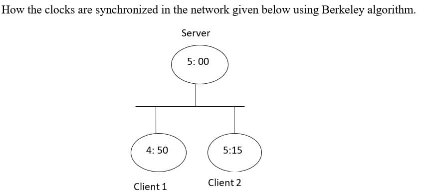 How the clocks are synchronized in the network given below using Berkeley algorithm.
4:50
Client 1
Server
5:00
5:15
Client 2