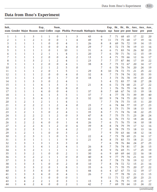 Data from Ihno's Experiment
511
Data from
Ihno's Experiment
Exp_ Hr_ Hr_ Hr_ Anx_ Anx_ Anx_
pre post
Sub
Exp
Num
num Gender Major Reason cond Coffee cups Phobia Prevmath Mathquiz Statquiz sqz base pre post base
1
1
1
3
1
1
3
43
6.
7
71 68 65
17
22
20
2.
1
2
49
11
73 75 68
69 76 72
1
1
1
17
19
16
1
1
1
1
1
1
26
19
14
15
1
1
1
4
29
72 73 78
19
13
16
1
1
1
1
10
1
31
6.
71
83
74
26
30
25
1
1
1
1
1
20
6.
70
71
76
12
15
19
1
1
1
4
2
13
4
71
70 66
12
16
17
8
1
1
3
1
2
4
1
23
77 87
84
17
19
22
9
1
1
1
1
38
7
73 72 67
20
14
17
10
1
1
1
2
1
5
7
78
76 74
20
24
19
11
1
1
2
5
29
8
10
74
72 73
74 74
1
1
1
21
25
22
12
1
1
2
32
7
73
32
35
33
13
1
1
1
2
1
7
18
1
3
73 76 78
19
23
20
1
1
3
3
5
4
72
83 77
74 68
14
1
18
27
28
15
1
1
1
4
1
3
3
1
21
8
72
21
27
22
16
1
1
1
4
1
3
1
76
76 79
14
18
21
17
1
37
8
7
68
67 74
77 78 73
74 74 75
74 75 73
1
1
4
1
15
19
18
18
1
1
1
4
1
3
5
1
37
7
39
39
40
19
1
1
3
4
1
2
3
32
10
20
12
18
20
1
2
1
2
1
1
4
1
15
11
20
21
1
2
2
2
1
2
4
25
6.
74
84
77
19
27
23
22
1
2
1
3
1
1
22
4
3
73
71
79
18
13
19
23
1
2
1
3
2
4
1
35
71
74 76
18
22
25
24
1
2
2
2
1
2
47
75 75 71
23
28
24
25
1
2
2
3
1
2
1
41
6
6.
76 73
72
18
24
26
26
1
2
2
4
1
4
26
7
6.
71 76 75
14
10
18
27
1
2
2
4
1
2
39
74 79 79
17
12
16
28
1
2
3
1
1
3
2
21
78
79 73
18
13
16
29
1
2
1
1
7
70 63 66
18
12
14
30
1
2
3
1
1
5
1
22
4
7
73
78
69
21
14
17
31
1
1
1
1
1
1
21
75 83 73
18
21
23
32
1
3
1
3
1
3
3
78 76 84
24
27
25
33
1
1
4
1
2
4
1
26
76 74 81
17
26
15
34
1
3
2
1
1
1
1
1
20
76
69
71
17
25
19
35
1
2
1
2
1
30
6
69 69
64
22
16
18
36
1
3
2
1
1
40
77
79 74
21
14
19
37
1
2
4
1
2
1
35
8
78 73 78
19
12
17
38
1
3
3
1
10
74
72
72
15
21
16
39
1
3
3
2
1
8
35
6
71
70 75
67 73
1
20
27
22
40
1
3
3
4
1
44
4
67
12
19
17
41
1
3
3
4
1
26
77 78 78
21
15
15
42
1
2
1
1
11
71 72 67
20
23
21
43
1
4
2
2
1
1
15
4
76
79 71
19
21
17
44
1
4
2
4
2
1
42
7
7
69 70 64
13
24
22
(continued)
