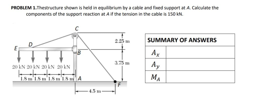 PROBLEM 1.Thestructure shown is held in equilibrium by a cable and fixed support at A. Calculate the
components of the support reaction at A if the tension in the cable is 150 kN.
C
2.25 m
SUMMARY OF ANSWERS
D
E
Ax
3.75 m
20 kN 20 kN 20 kN 20 kN
Ay
1.8 m'1.8 m' 1.8 m'1.8 m A
MA
– 4.5 m·
