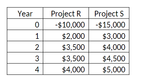 Year
0
1
2
3
4
Project R Project S
-$10,000-$15,000
$2,000
$3,500
$3,500
$4,000
$3,000
$4,000
$4,500
$5,000