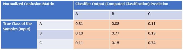 Normalized Confusion Matrix
Classifier Output (Computed Classification) Prediction
A
в
True Class of the
A
0.81
0.08
0.11
Samples (Input)
B
0.10
0.77
0.13
0.11
0.15
0.74
