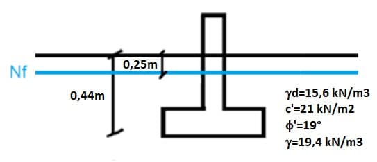 0,25m
Nf
yd=15,6 kN/m3
c'=21 kN/m2
4'=19°
y=19,4 kN/m3
0,44m
