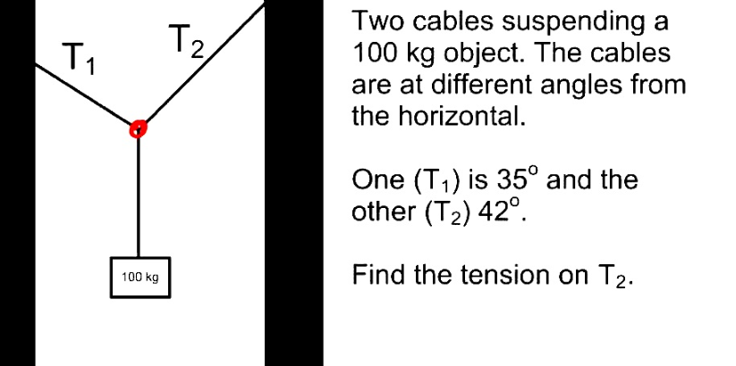 Two cables suspending a
100 kg object. The cables
are at different angles from
the horizontal.
T2,
One (T,) is 35° and the
other (T2) 42°.
Find the tension on T2.
100 kg
