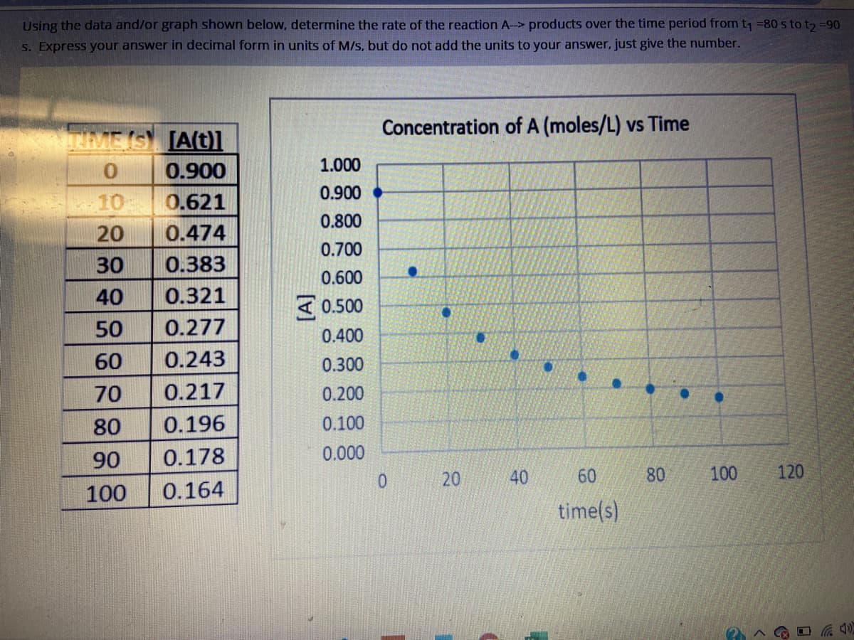 Using the data and/or graph shown below, determine the rate of the reaction A-> products over the time period from t -80 s to ty
s. Express your answer in decimal form in units of M/s, but do not add the units to your answer, just give the number.
Concentration of A (moles/L) vs Time
0.900
1.000
0.900
10
0.621
0.800
20
0.474
0.700
30
0.383
0.600
40
0.321
0.500
50
0.277
0.400
60
0.243
0.300
70
0.217
0.200
80
0.196
0.100
90
0.178
0.000
0.
20
40
60
80
100
120
100
0.164
time(s)
