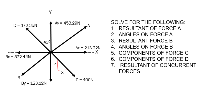 Y
Ay = 453.29N
SOLVE FOR THE FOLLOWING:
D= 172.35N
1. RESULTANT OF FORCE A
2. ANGLES ON FORCE A
430
3. RESULTANT FORCE B
4. ANGLES ON FORCE B
Ax = 213.22N
-X
5. COMPONENTS OF FORCE C
Вх %3 372.44N
6. COMPONENTS OF FORCE D
4
7. RESULTANT OF CONCURRENT
FORCES
В
C = 400N
By = 123.12N
