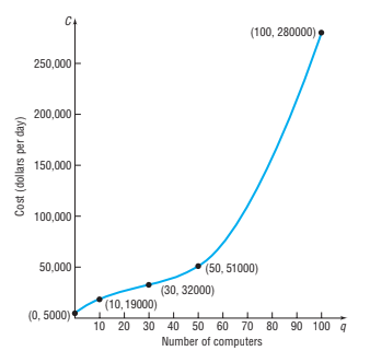 (100, 280000)
250,000아
200,000
150,000
100,000아
50,000
(50, 51000)
(30, 32000)
(10, 19000)
(0, 5000)
10 20 30 40 50 60 70 80 90 100 q
Number of computers
Cost (dollars per day)
