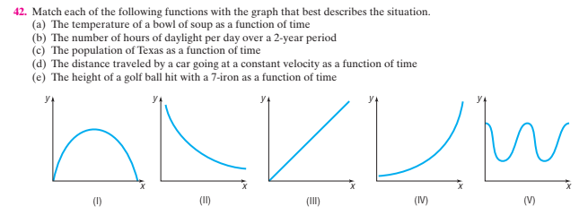 42. Match each of the following functions with the graph that best describes the situation.
(a) The temperature of a bowl of soup as a function of time
(b) The number of hours of daylight per day over a 2-year period
(c) The population of Texas as a function of time
(d) The distance traveled by a car going at a constant velocity as a function of time
(e) The height of a golf ball hit with a 7-iron as a function of time
(1)
(II)
(III)
(IV)
(V)
