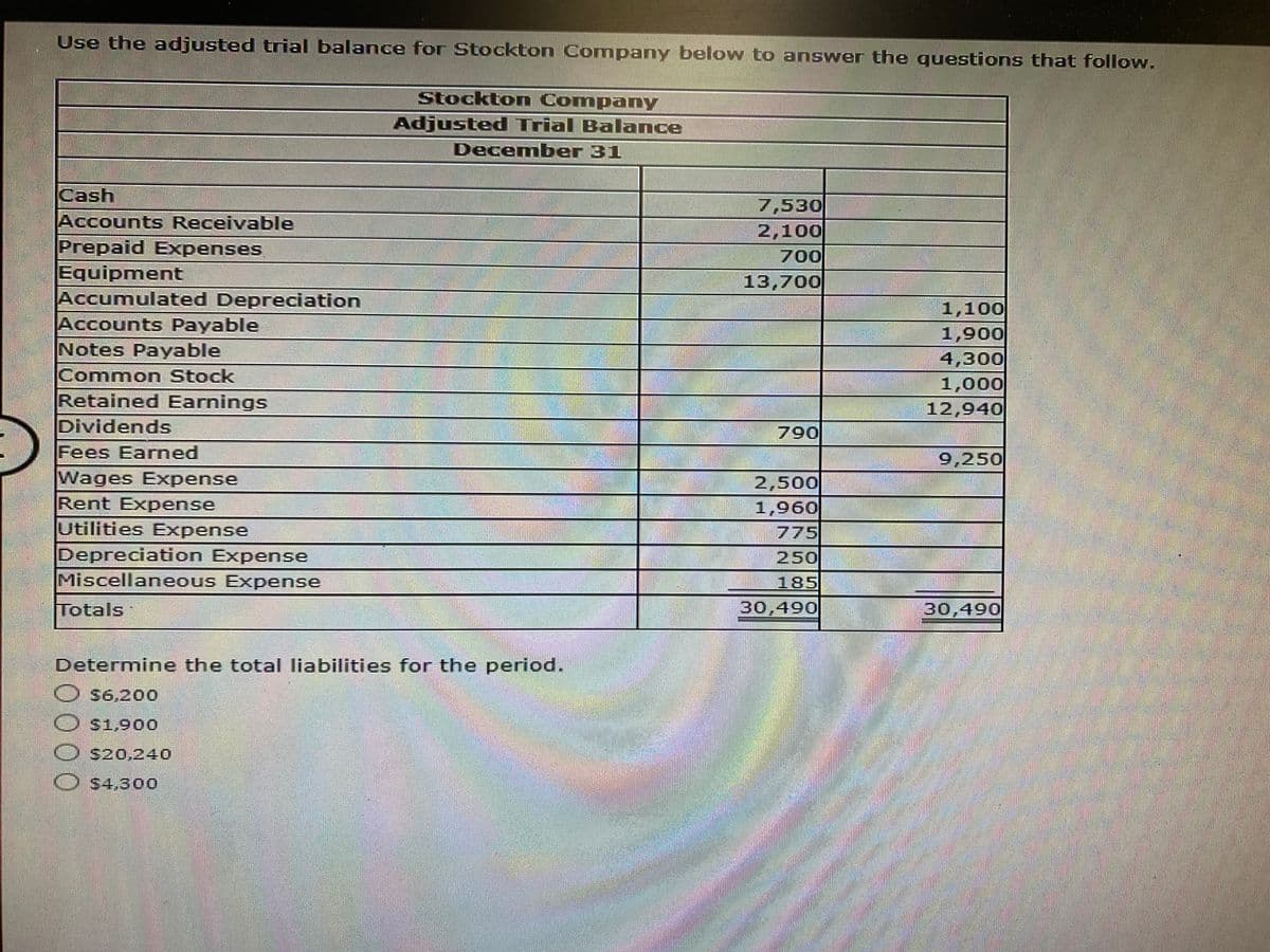 Use the adjusted trial balance for Stockton Company below to answer the questions that follow.
Stockton Company
Adjusted Trial Balance
December 31
Cash
Accounts Receivable
Prepaid Expenses
Equipment
Accumulated Depreciation
Accounts Payable
Notes Payable
7,530
2,100
700
13,700
1,100
1,900
4,300
1,000
12,940
Common Stock
Retained Earnings
Dividends
790
Fees Earned
Wages Expense
Rent Expense
Utilities Expense
Depreciation Expense
Miscellaneous Expense
9,250
2,500
1,960
775
250
185
Totals
30,490
30,490
Determine the total liabilities for the period.
O $6.20O
O S1,900
U520,240
O S4,300
