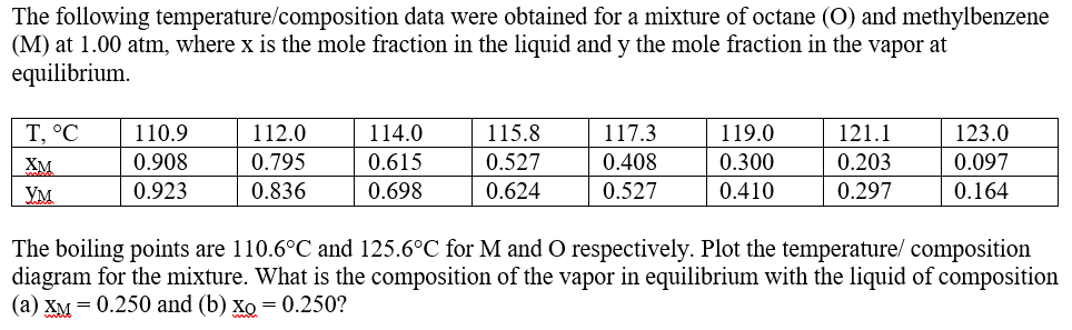 The following temperature/composition data were obtained for a mixture of octane (O) and methylbenzene
(M) at 1.00 atm, where x is the mole fraction in the liquid and y the mole fraction in the vapor at
equilibrium.
T, °C
XM
Ум
110.9
0.908
0.923
112.0
0.795
0.836
114.0
0.615
0.698
115.8
0.527
0.624
117.3
0.408
0.527
119.0
0.300
0.410
121.1
0.203
0.297
123.0
0.097
0.164
The boiling points are 110.6°C and 125.6°C for M and O respectively. Plot the temperature/ composition
diagram for the mixture. What is the composition of the vapor in equilibrium with the liquid of composition
(a) XM = 0.250 and (b) xo = 0.250?