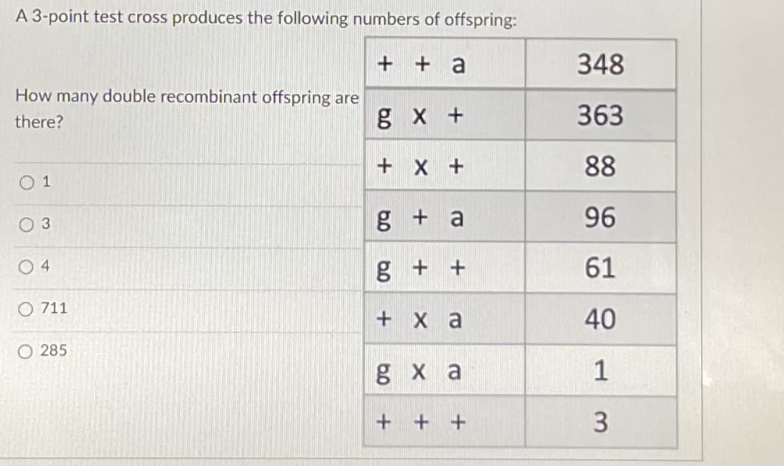 A 3-point test cross produces the following numbers of offspring:
+ + a
348
How many double recombinant offspring are
g x +
363
there?
+ X +
88
O 1
g +a
96
g + +
61
O 711
+ X a
40
О 285
g x a
1
+ + +
