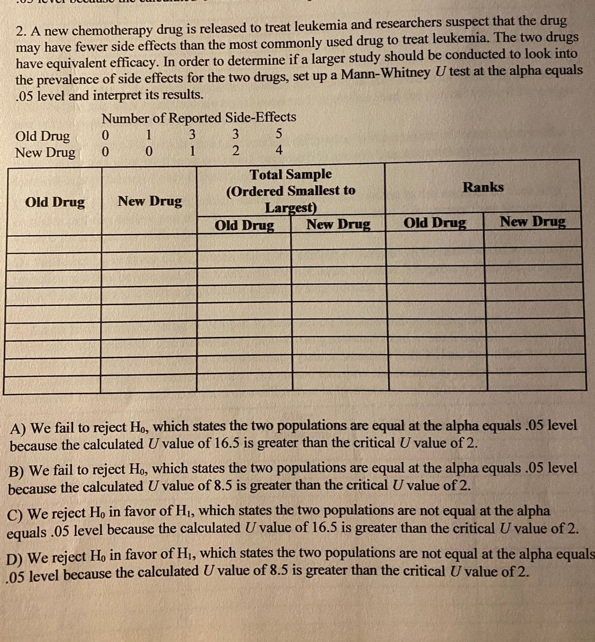 2. A new chemotherapy drug is released to treat leukemia and researchers suspect that the drug
may have fewer side effects than the most commonly used drug to treat leukemia. The two drugs
have equivalent efficacy. In order to determine if a larger study should be conducted to look into
the prevalence of side effects for the two drugs, set up a Mann-Whitney U test at the alpha equals
.05 level and interpret its results.
Number of Reported Side-Effects
3
Old Drug
New Drug
1
0.
1
2
Total Sample
(Ordered Smallest to
Largest)
New Drug
Ranks
Old Drug
New Drug
Old Drug
Old Drug
New Drug
A) We fail to reject Ho, which states the two populations are equal at the alpha equals .05 level
because the calculated U value of 16.5 is greater than the critical U value of 2.
B) We fail to reject Ho, which states the two populations are equal at the alpha equals .05 level
because the calculated U value of 8.5 is greater than the critical U value of 2.
C) We reject H, in favor of Hi, which states the two populations are not equal at the alpha
equals .05 level because the calculated U value of 16.5 is greater than the critical U value of 2.
D) We reject Ho in favor of Hı, which states the two populations are not equal at the alpha equals
05 level because the calculated U value of 8.5 is greater than the critical U value of 2.
