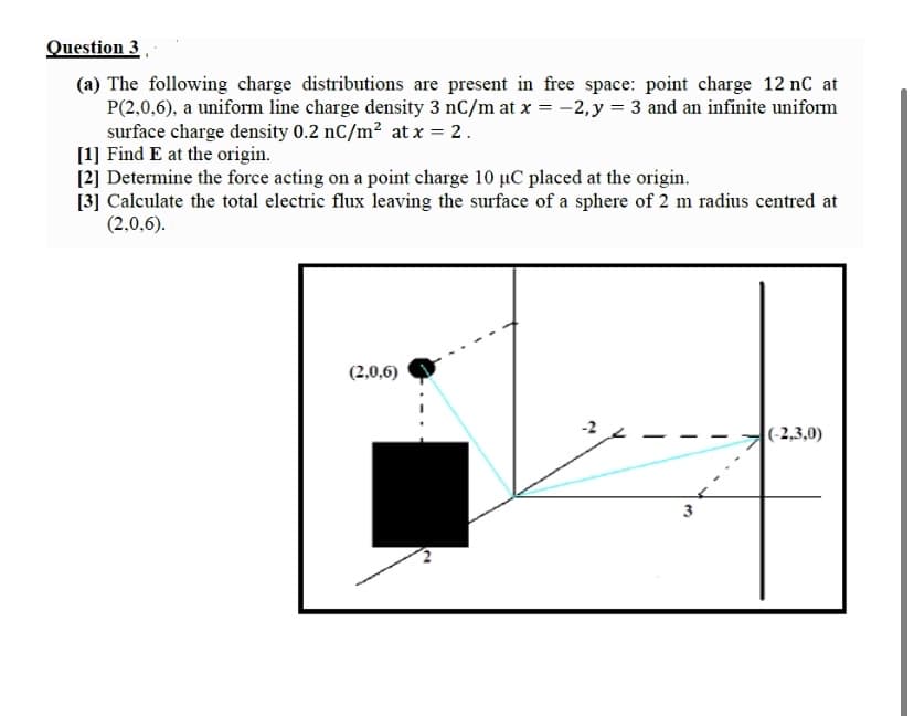 Question 3
(a) The following charge distributions are present in free space: point charge 12 nC at
P(2,0,6), a uniform line charge density 3 nC/m at x = -2,y = 3 and an infinite uniform
surface charge density 0.2 nC/m2 at x = 2.
[1] Find E at the origin.
[2] Determine the force acting on a point charge 10 µC placed at the origin.
[3] Calculate the total electric flux leaving the surface of a sphere of 2 m radius centred at
(2,0,6).
(2,0,6)
|(-2,3,0)
3.
