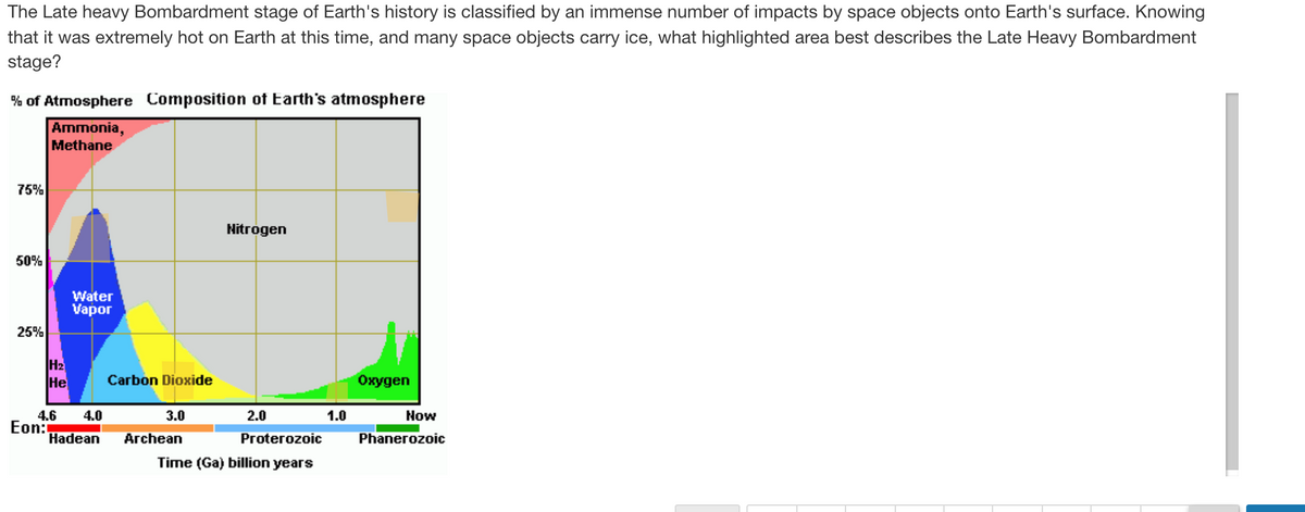 The Late heavy Bombardment stage of Earth's history is classified by an immense number of impacts by space objects onto Earth's surface. Knowing
that it was extremely hot on Earth at this time, and many space objects carry ice, what highlighted area best describes the Late Heavy Bombardment
stage?
% of Atmosphere Composition of Earth's atmosphere
Ammonia,
Methane
75%
Nitrogen
50%
Water
Vapor
25%
H2
Не
Carbon Dioxide
Охудеn
2.0
Now
4.6
Eon:
Hadean
4.0
3.0
1.0
Аrchean
Proterozoic
Phanerozoic
Time (Ga) billion years
