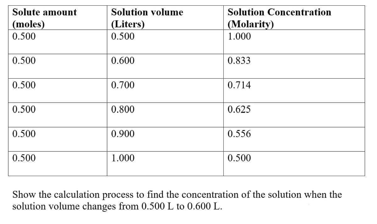 Solute amount
Solution volume
Solution Concentration
(moles)
(Liters)
(Molarity)
1.000
0.500
0.500
0.500
0.600
0.833
0.500
0.700
0.714
0.500
0.800
0.625
0.500
0.900
0.556
0.500
1.000
0.500
Show the calculation process to find the concentration of the solution when the
solution volume changes from 0.500 L to 0.600 L.